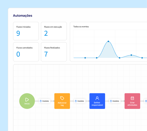 Interface construtor de Automações Atendare