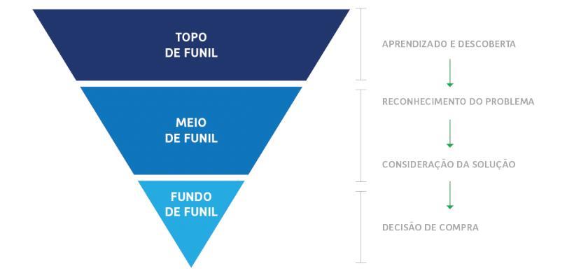 Marketing de funil: entendendo tudo passo a passo em 2023