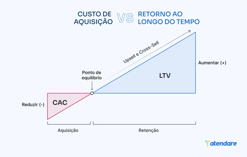 CAC vs LTV