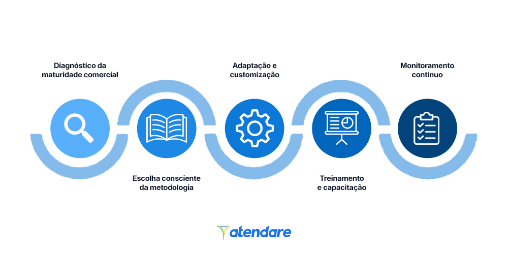 implementar metodologia de vendas