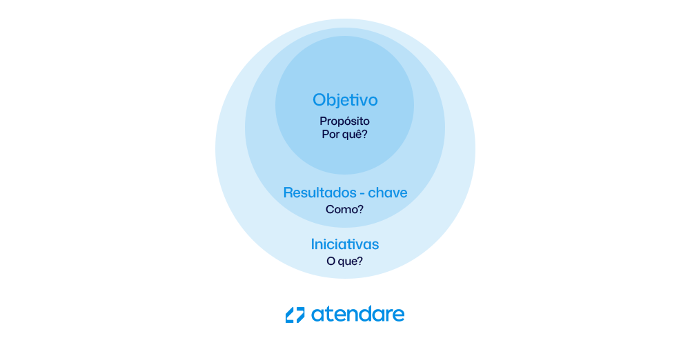 como os OKRs funcionam na prática